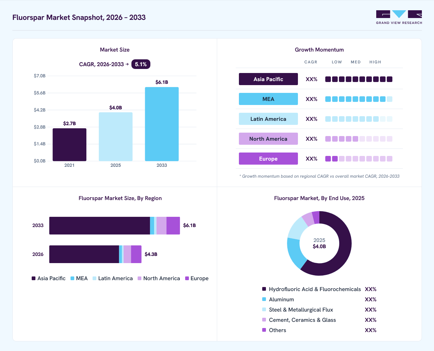 Fluorspar market overview: Grand View Research estimates the global market size at USD 4.0 billion in 2025, projected to grow from USD 4.3 billion in 2026 to USD 6.1 billion by 2033 at a 5.1% CAGR, with regional growth momentum.