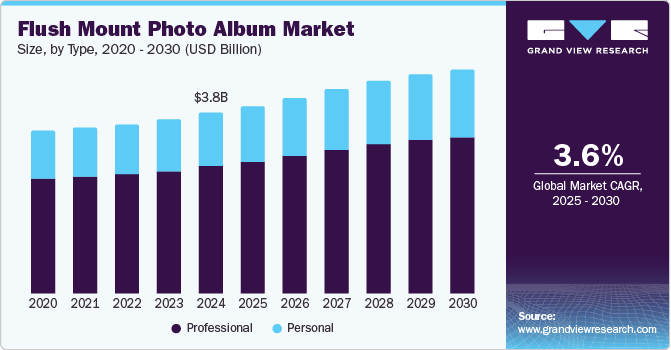 North America flush mount photo album market