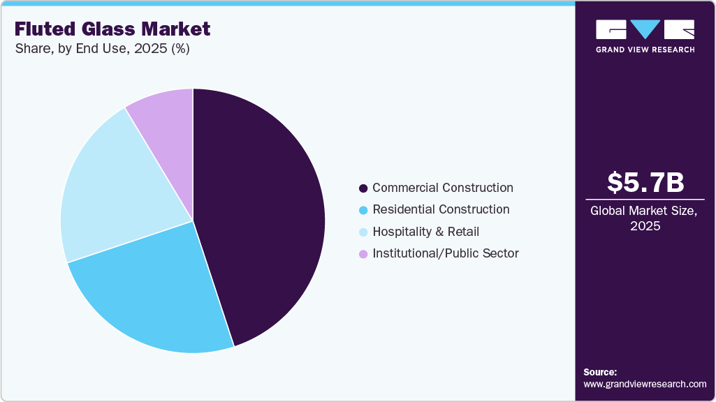 Fluted Glass Market Share