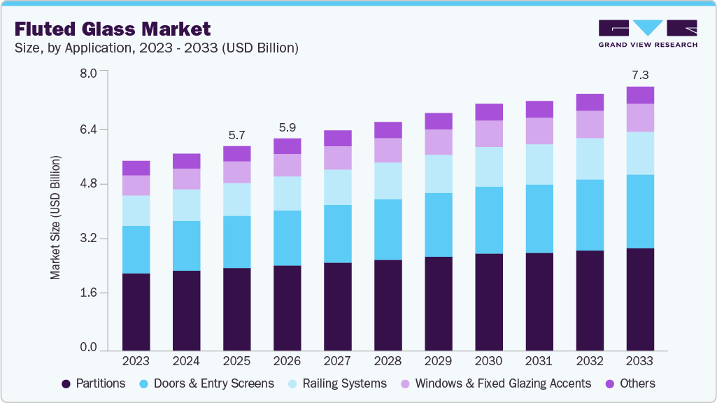 Fluted glass market size and growth forecast (2023-2033)