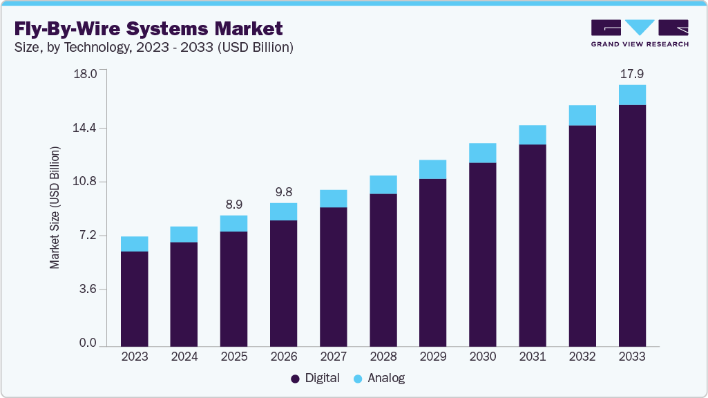 Fly-by-wire systems market size and growth forecast (2023-2033) Fly-by-wire systems market size and growth forecast (2023-2033)