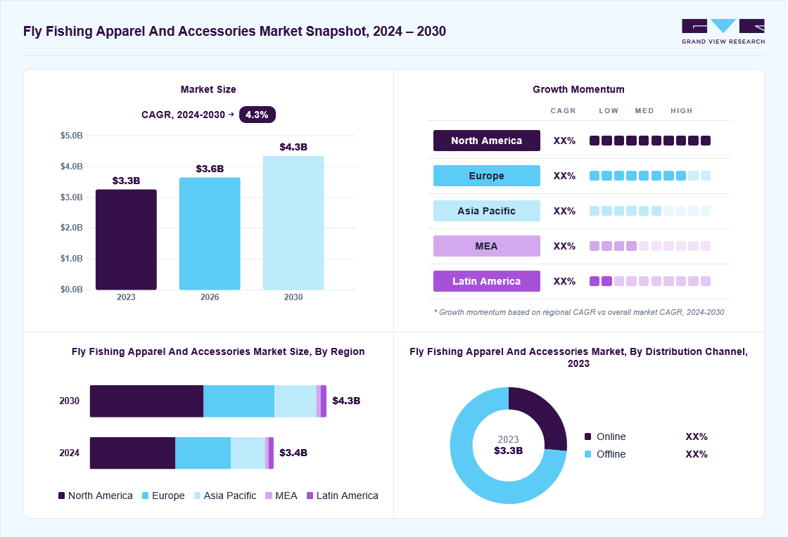 Fly fishing apparel and accessories market overview: Grand View Research estimates the global market size at USD 3.3 billion in 2023, projected to grow from USD 3.6 billion in 2026 to USD 4.3 billion by 2030 at a 4.3% CAGR, with regional growth momentum.