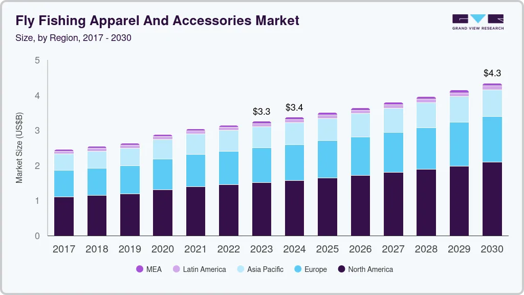 Fly fishing apparel & accessories market size by region, and growth forecast (2024-2030)