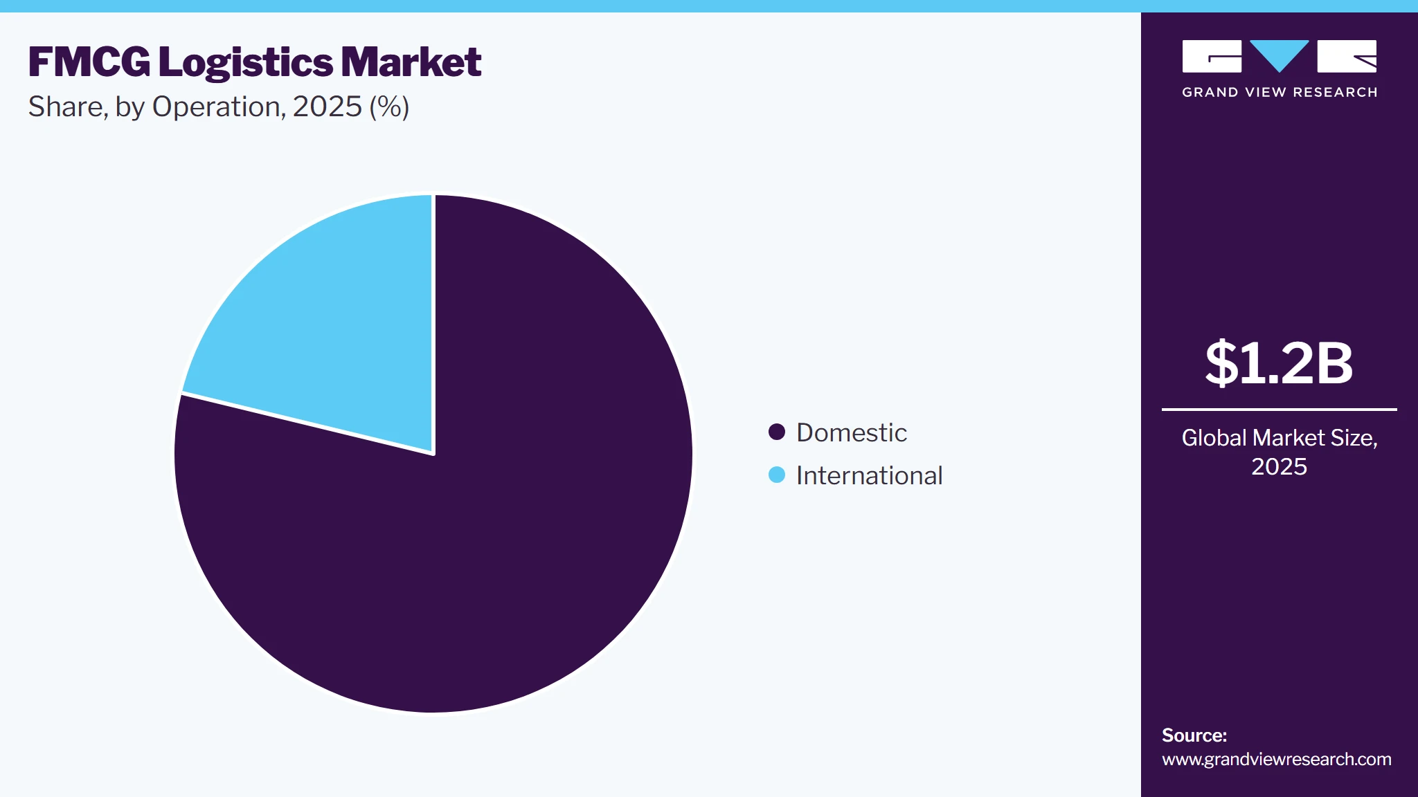 FMCG Logistics Market Share