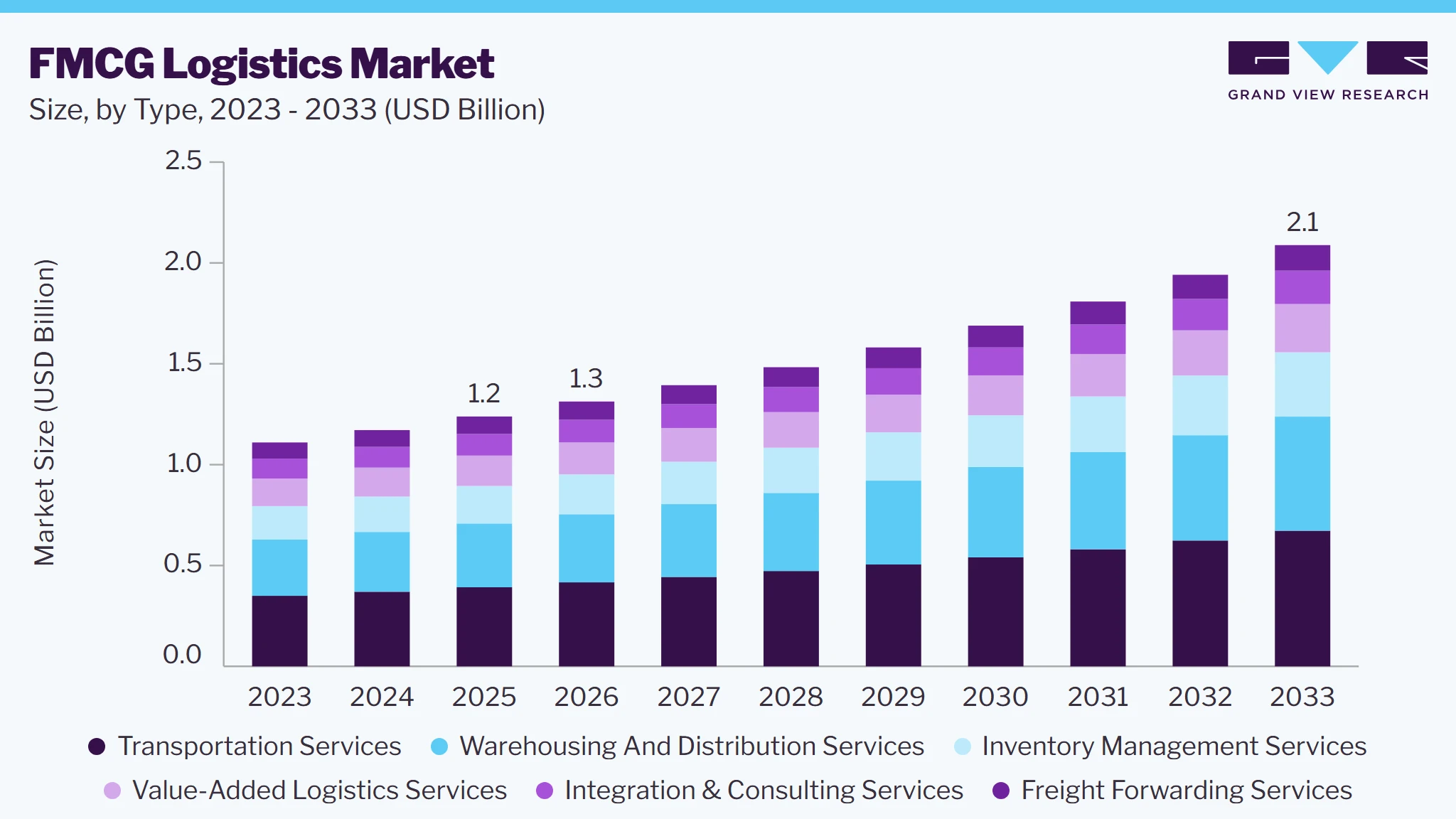 FMCG logistics market size and growth forecast (2023-2033)