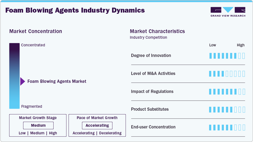 Foam Blowing Agents Industry Dynamics
