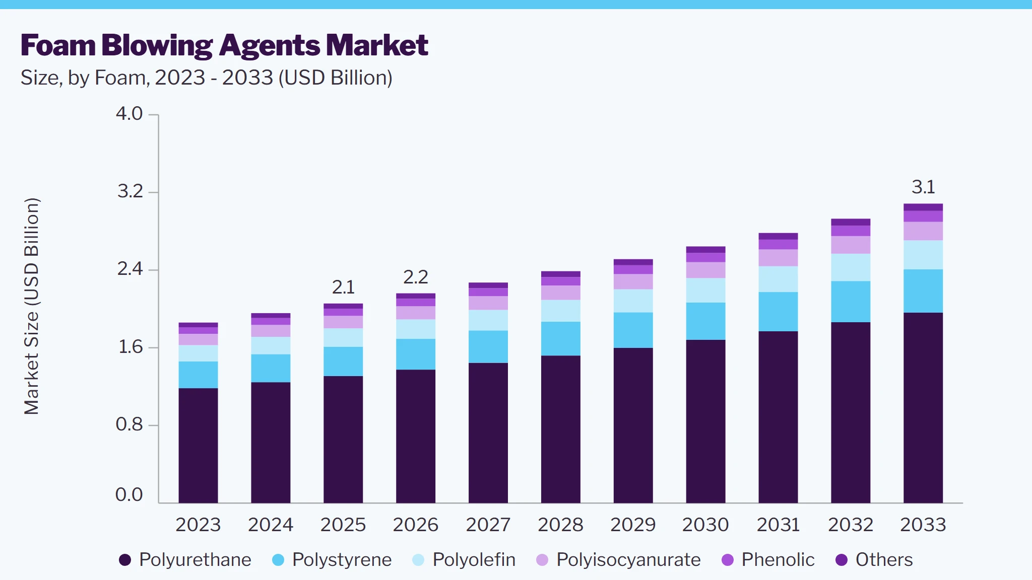 Foam blowing agents market size and growth forecast (2023-2033)