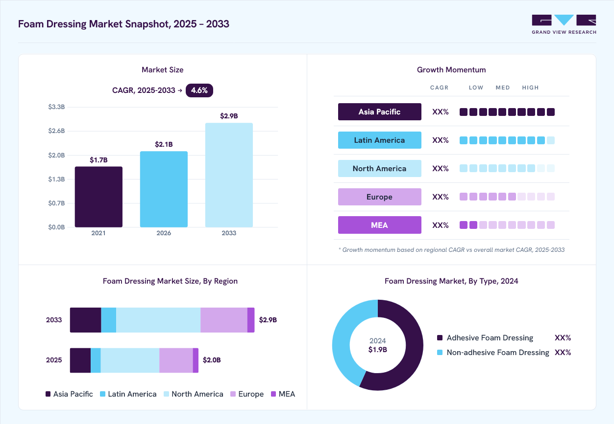 Foam Dressing market overview: Grand View Research estimates the global market size at USD 1.9 billion in 2024, projected to grow from USD 2.1 billion in 2026 to USD 2.9 billion by 2033 at a 4.6% CAGR, with regional growth momentum.