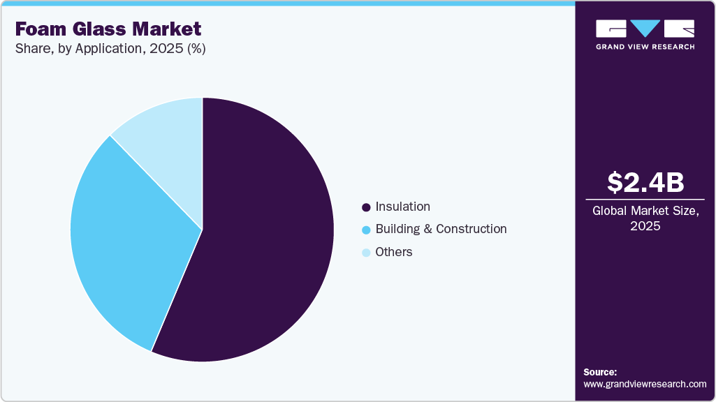 Foam Glass Market Share