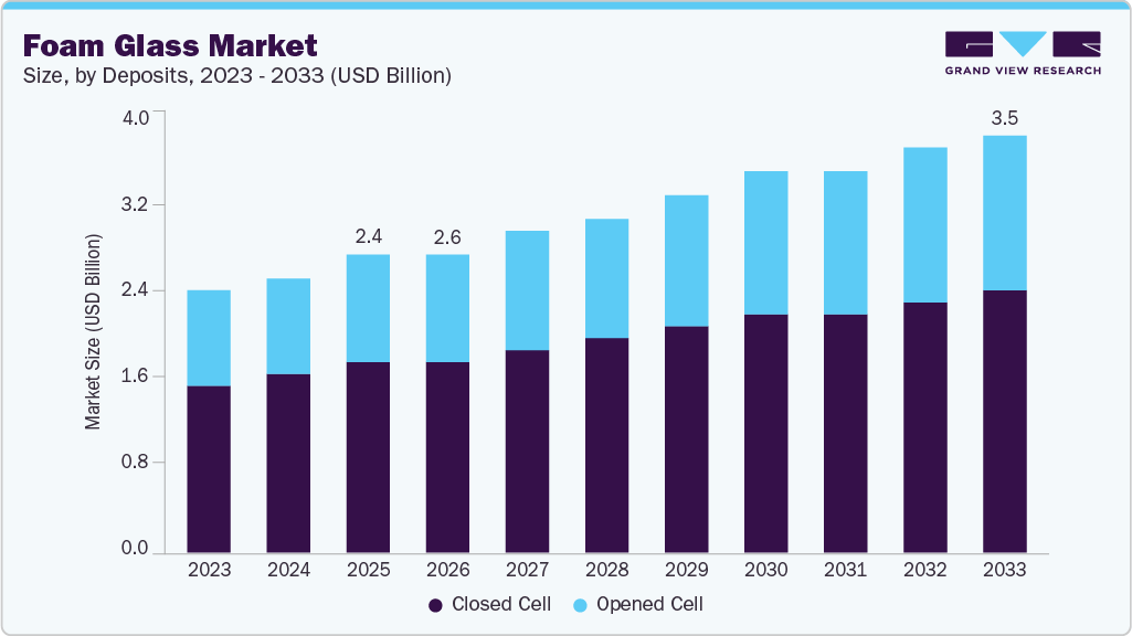 Foam glass market size and growth forecast (2023-2033)