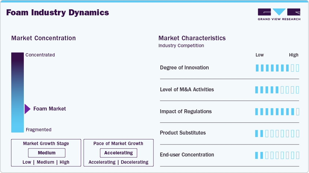 Foam Industry Dynamics