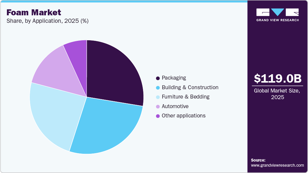 Foam Market Share