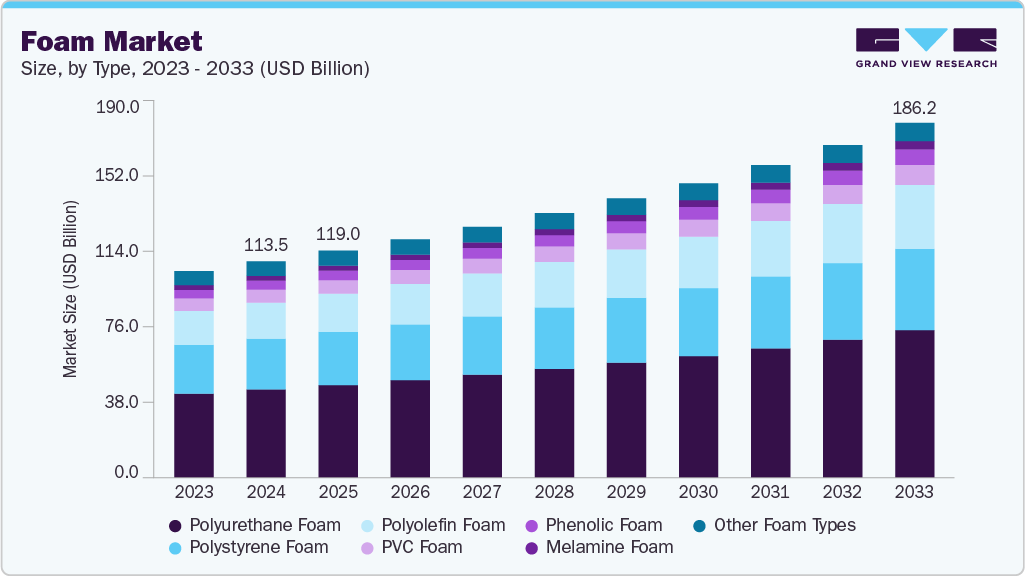 Foam market size and growth forecast (2023-2033)