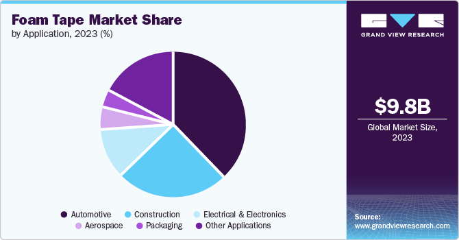 Foam Tape Market Share by Application, 2023 (%)