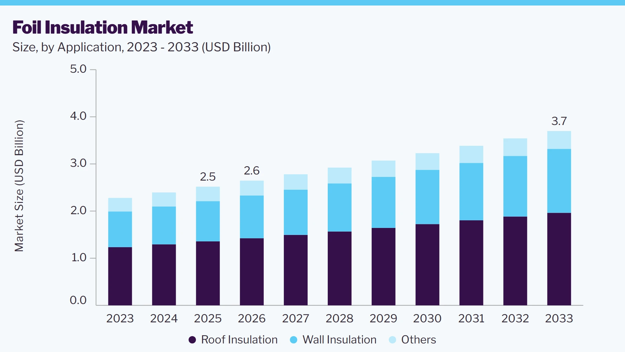 Foil Insulation market size and growth forecast (2023-2033)
