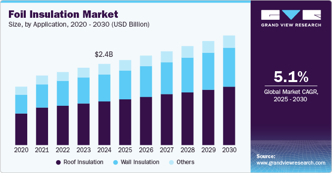 Foil Insulation Market Size, By Application, 2020 - 2030 (USD Billion)