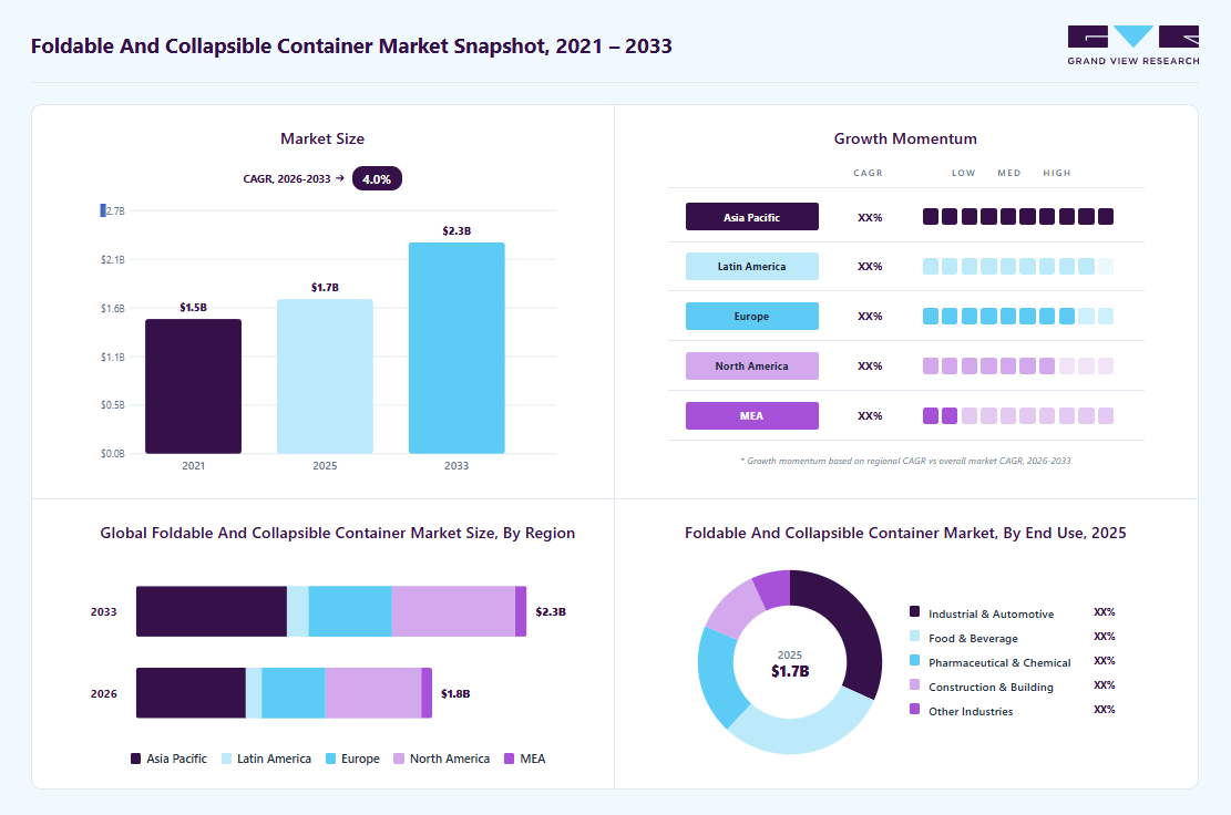 Foldable and collapsible container market overview: Grand View Research estimates the global market size at USD 1.7 billion in 2025, projected to grow from USD 1.76 billion in 2026 to USD 2.32 billion by 2033 at a 4.0% CAGR, with regional growth momentum.