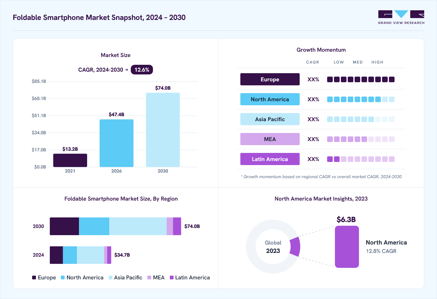 Foldable smartphone market overview: Grand View Research estimates the global market size at USD 27.8 billion in 2023, projected to grow from USD 47.4 billion in 2026 to USD 74.0 billion by 2030 at a 12.6% CAGR, with regional growth momentum.