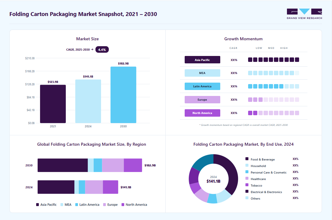Folding carton packaging market overview highlighting global market size in 2024 (USD 141.1 Billion), revenue forecast for 2030 (USD 182.9 Billion), growth trends (CAGR 4.4% from 2025 to 2030), and regional growth momentum