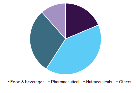 Folic acid market