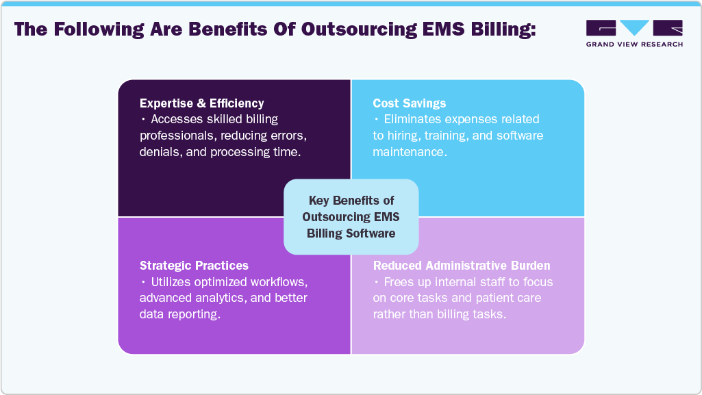 The following are benefits of outsourcing EMS billing: