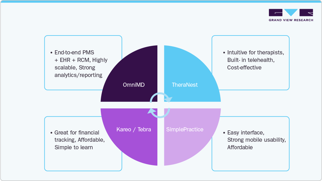 The following chart shows some of the Practice Management Software. The following chart shows some of the Practice Management Software.