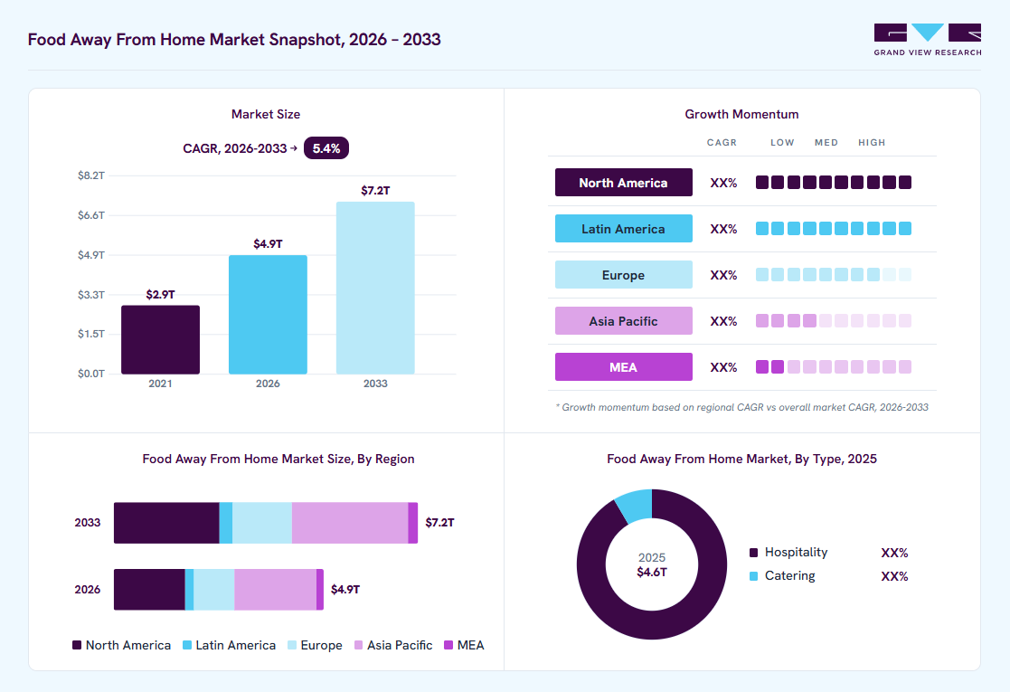 Food Away From Home Market (2026 - 2033) Size, Share & Trends Analys