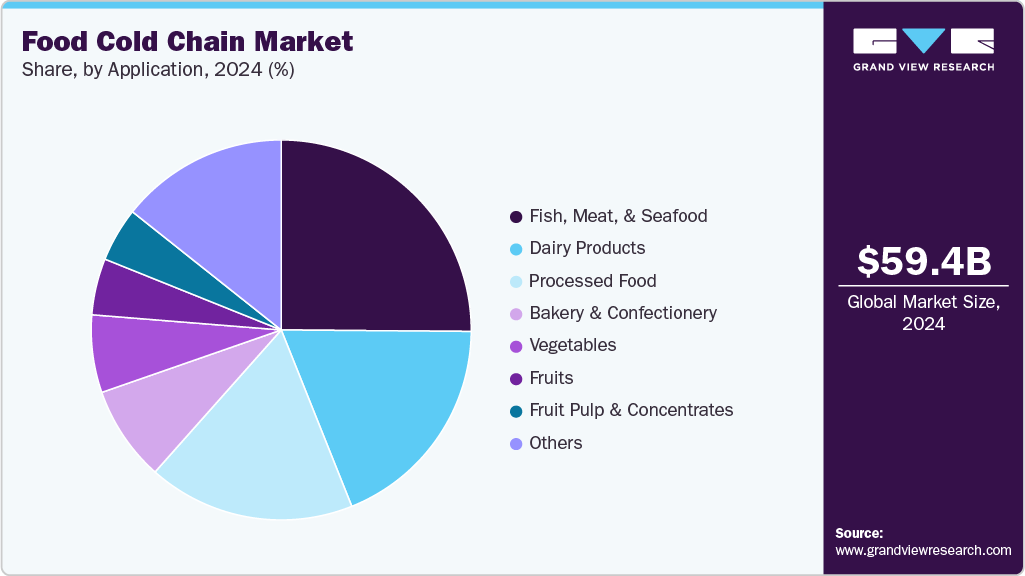 Food Cold Chain Market Share