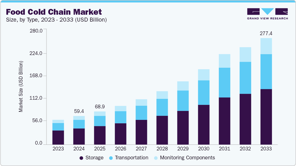 Food cold chain market size and growth forecast (2023-2033)