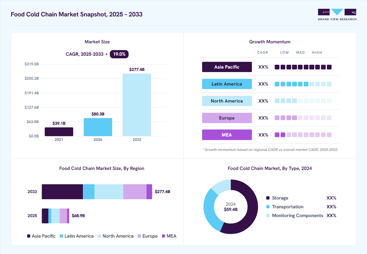 Food Cold Chain Market Size & Share Report, 2025-2033