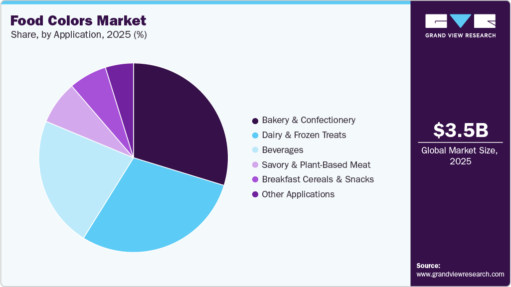 Food Colors Market Share