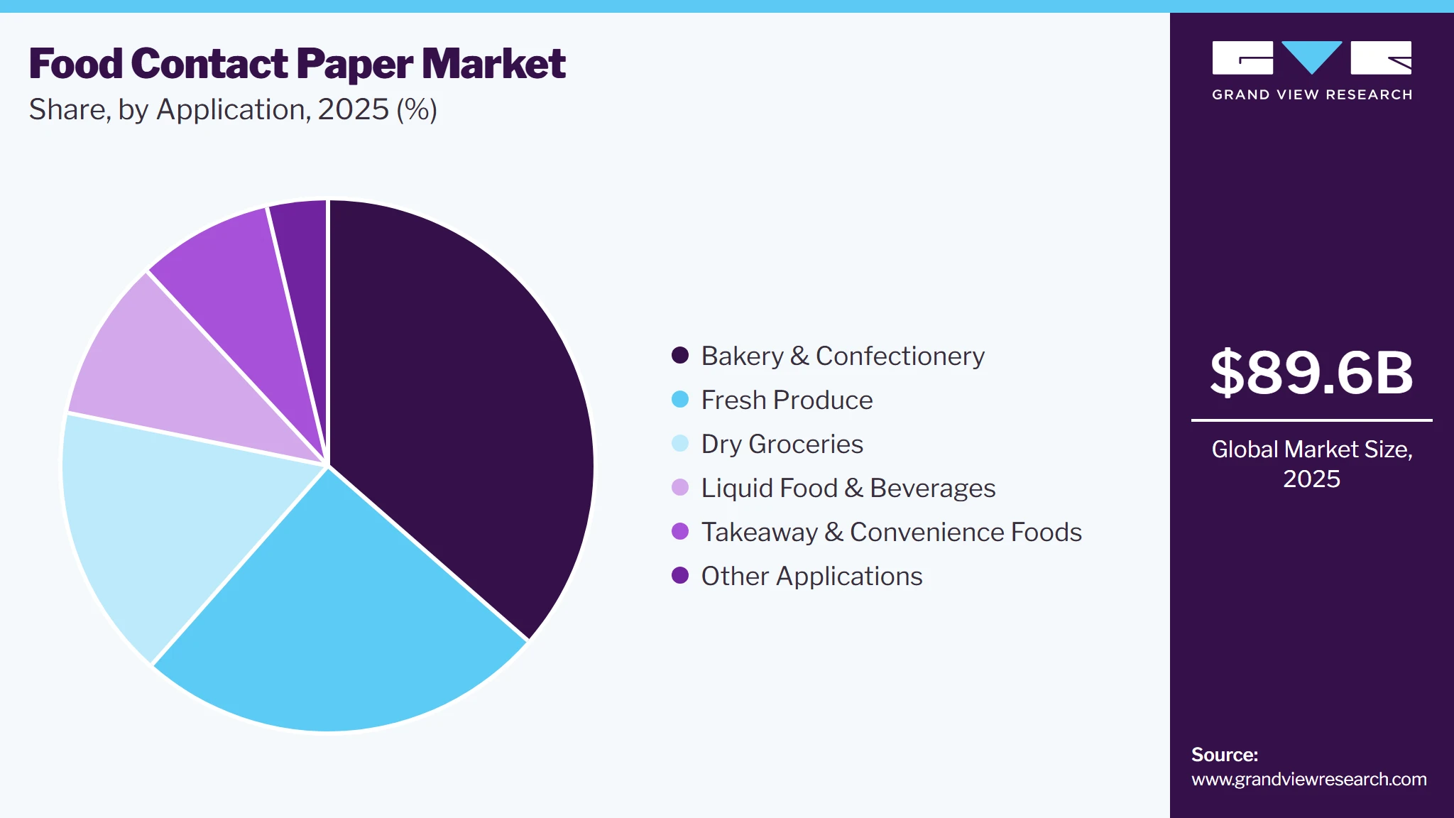 Food Contact Paper Market Share