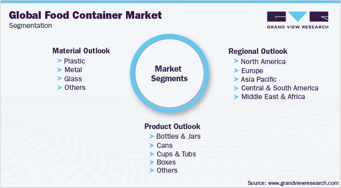 Food Container Market Segmentation