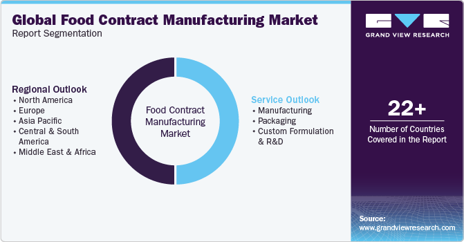 Food Contract Manufacturing Market Trends, by Region, 2023 - 2030