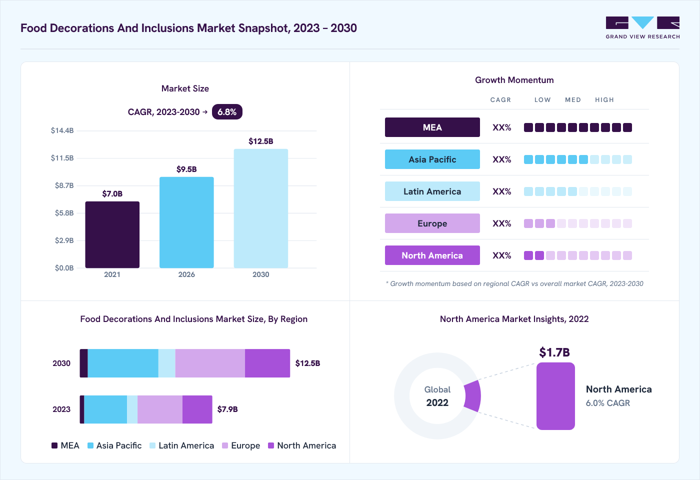 Food decorations and inclusions market overview: Grand View Research estimates the global market size at USD 7.4 billion in 2022, projected to grow from USD 9.5 billion in 2026 to USD 12.5 billion by 2030 at a 6.8% CAGR, with regional growth momentum.