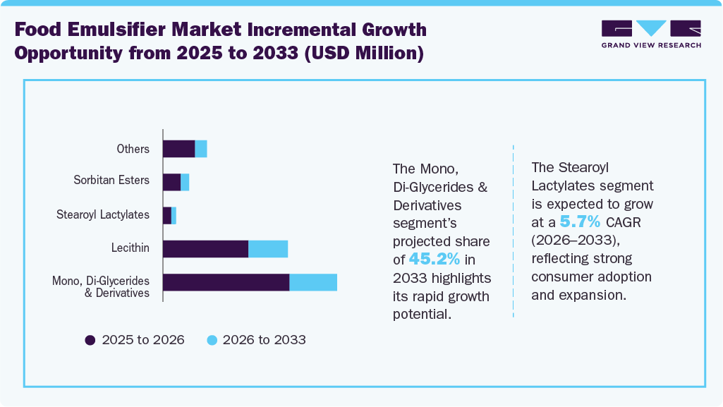 Food Emulsifier Market Incremental Growth Opportunity From 2025 To 2033 (USD Million)