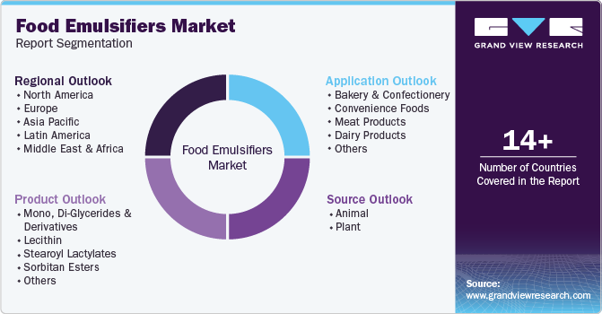 Food Emulsifiers Market Report Segmentation Food Emulsifiers Market Report Segmentation