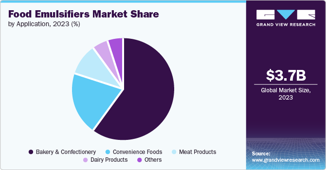 Food Emulsifiers Market Share by Application, 2023 (%) Food Emulsifiers Market Share, 2023