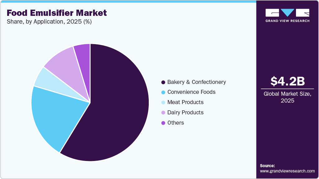 Food Emulsifier Market Share