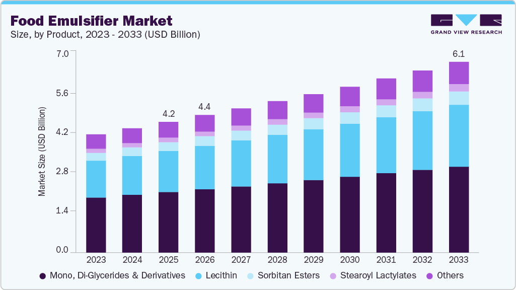 food-emulsifiers-market size and growth forecast (2023-2033)