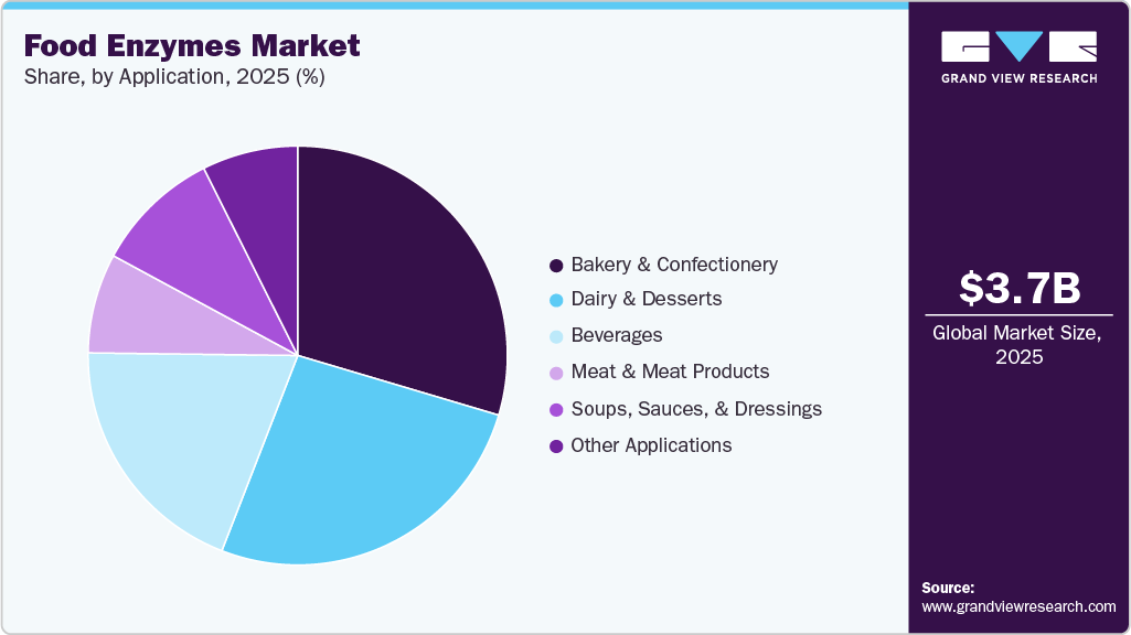 Food Enzymes Market Share