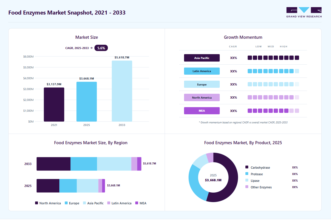 Food enzymes market overview highlighting global market size in 2025 (USD 3,668.1 Million), revenue forecast for 2033 (USD 5,618.73 Million), growth trends (CAGR 5.6% from 2026 to 2033), and regional growth momentum