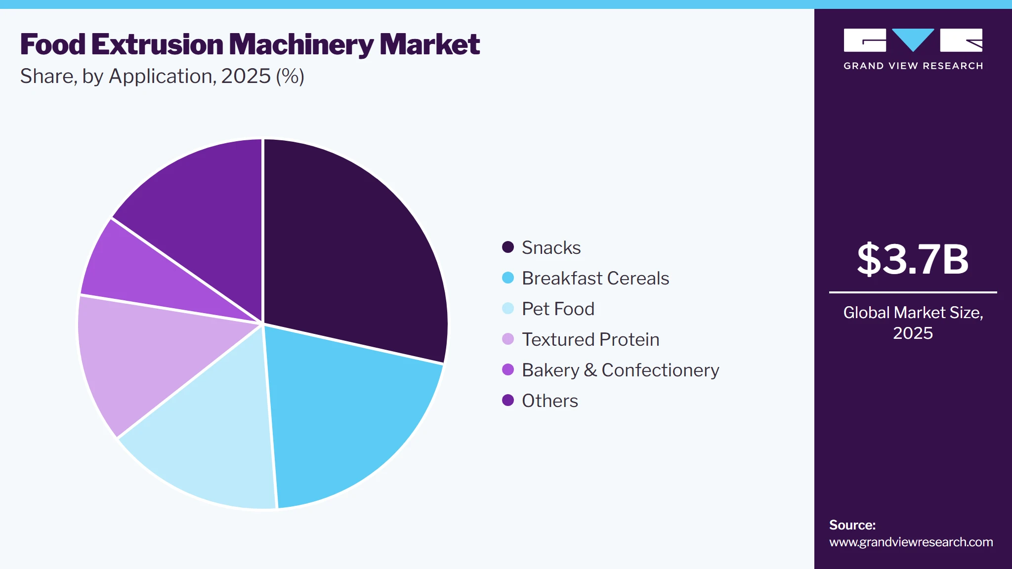 Food Extrusion Machinery Market Share