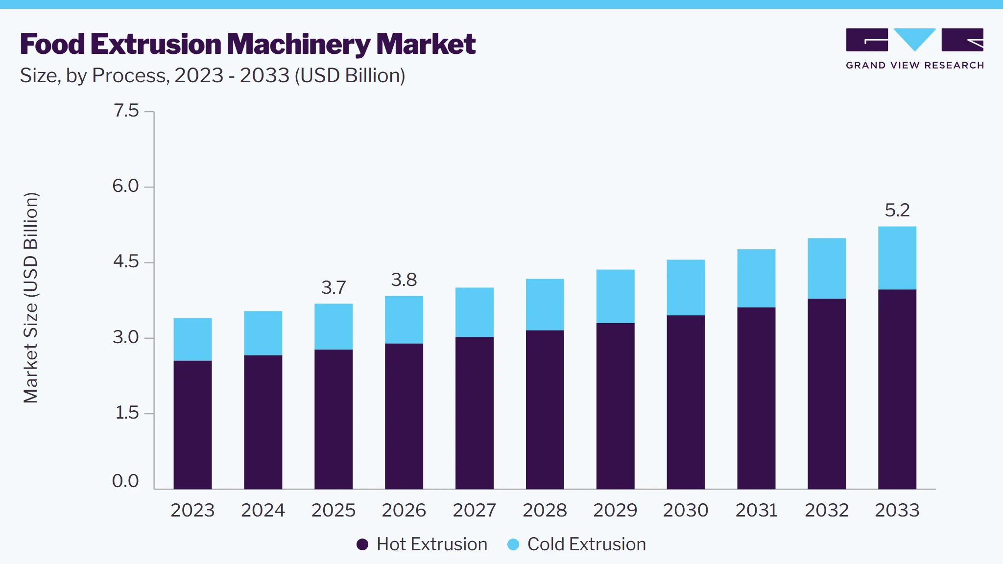 Food Extrusion Machinery market size and growth forecast (2023-2033)