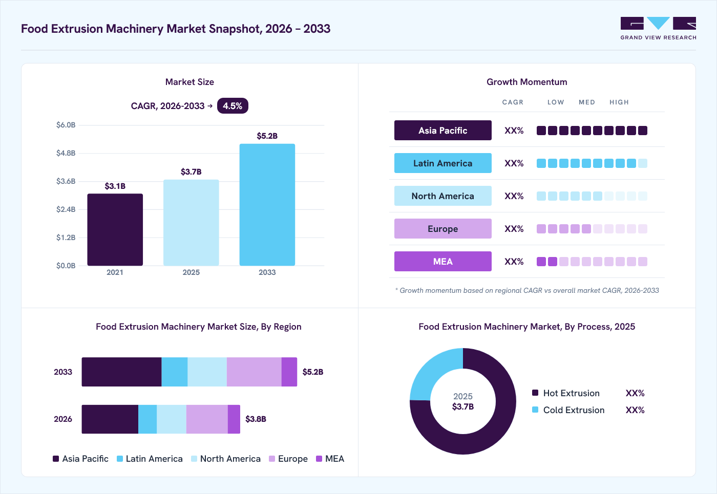 Food Extrusion Machinery market overview: Grand View Research estimates the global market size at USD 3.7 billion in 2025, projected to grow from USD 3.8 billion in 2026 to USD 5.2 billion by 2033 at a 4.5% CAGR, with regional growth momentum.