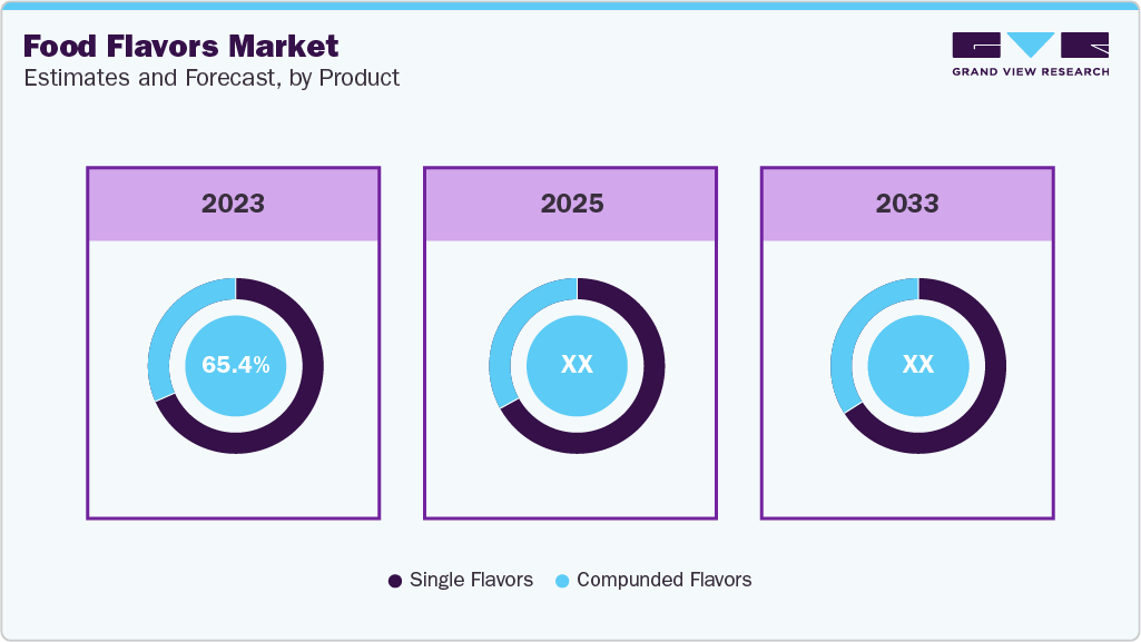 Food Flavors Market Estimates and Forcaste, by Product