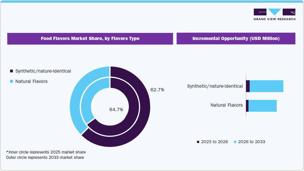 Food Flavors Market Share, by Flavor Type