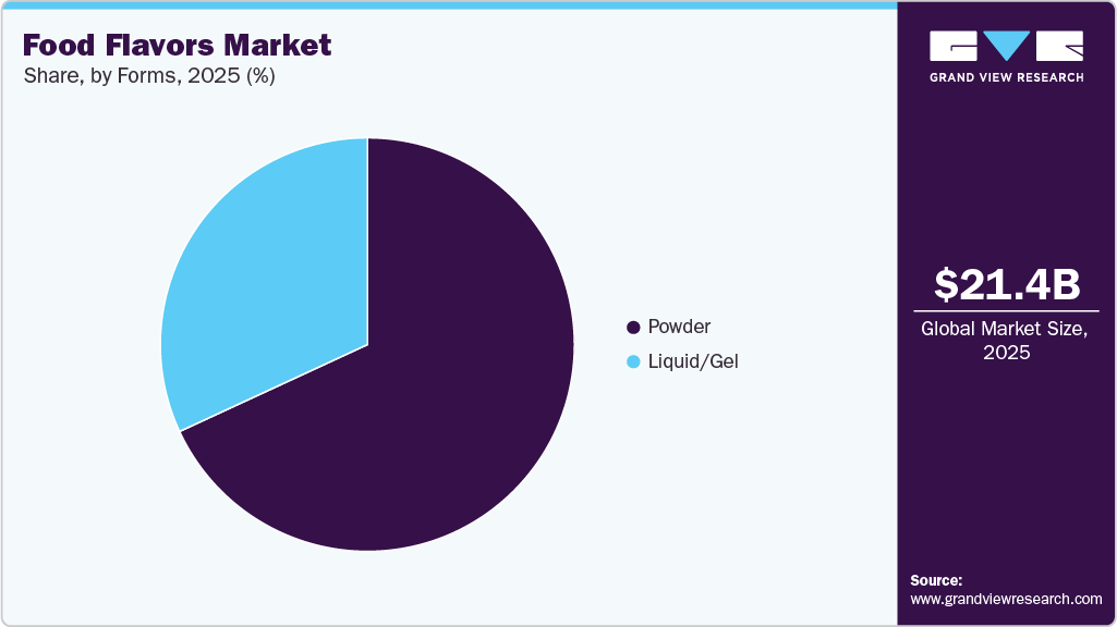 Food Flavors Market Share