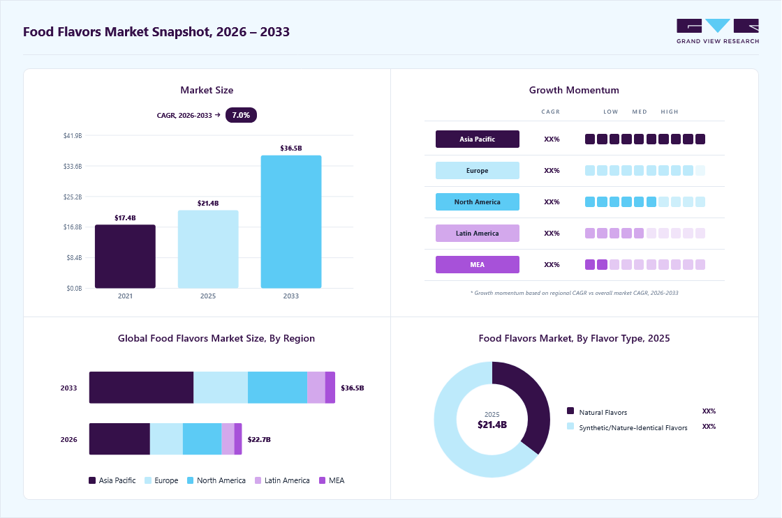 Food flavors market overview: Grand View Research estimates the global market size at USD 21.4 billion in 2025, projected to grow from USD 22.7 billion in 2026 to USD 36.5 billion by 2033 at a 7.0% CAGR, with regional growth momentum.