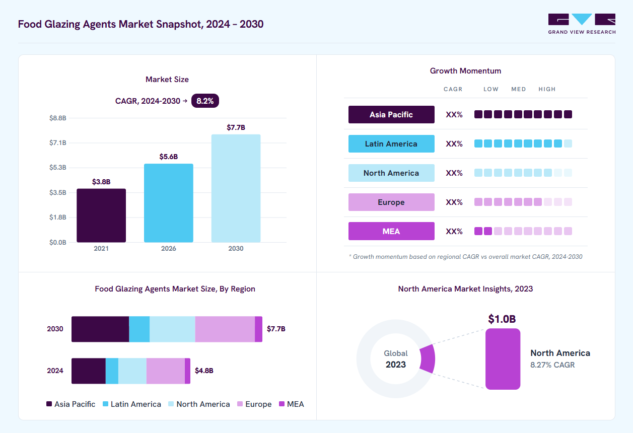 Food glazing agents market overview: Grand View Research estimates the global market size at USD 4.4 billion in 2023, projected to grow from USD 5.6 billion in 2026 to USD 7.7 billion by 2030 at a 8.2% CAGR, with regional growth momentum.
